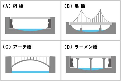 橋種類